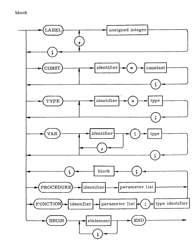 block syntax diagram
