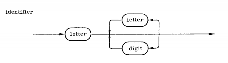 identifier syntax diagram