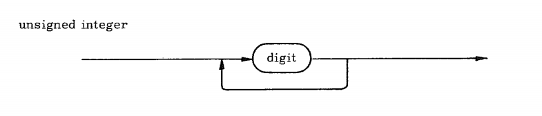 unsigned integer syntax diagram