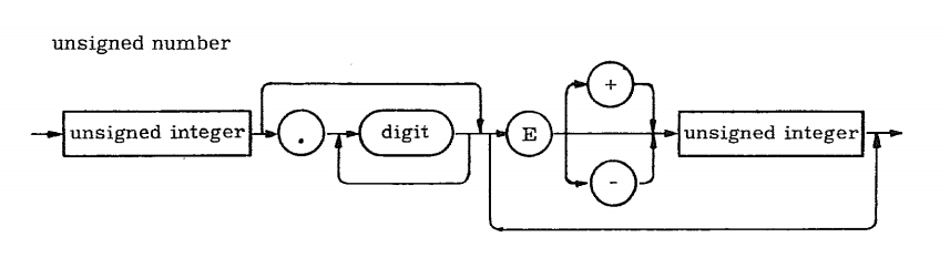 unsigned number syntax diagram
